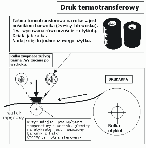 jak dziala druk termotransferowy